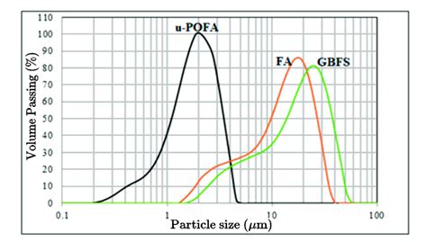 Particle Size Distribution Curves Of The Base Materials 312