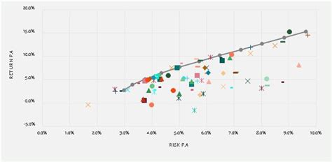 Multi Asset Funds Market Performance Fund Management REITs United