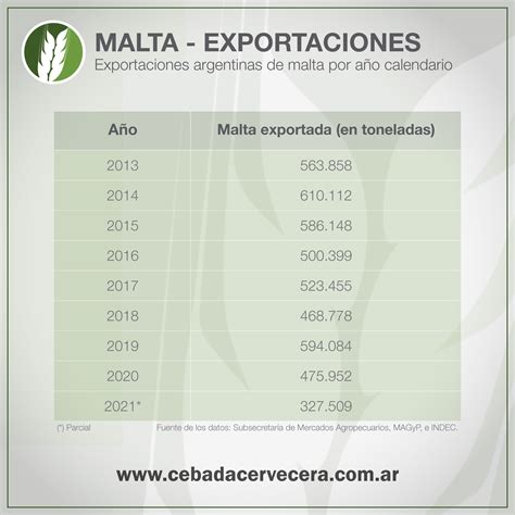 Exportaciones argentinas de malta (2013 - 2021)