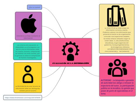 EVALUACIÓN DE LA INFORMACIÓN Mind Map