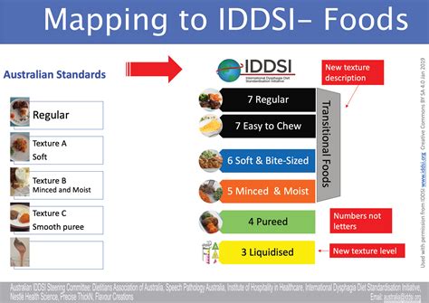 National Dysphagia Diet Level 1 2 3 Best Culinary And Food