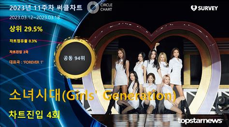 소녀시대girls Generation 써클차트 4회 진입·점유율 공동 94위대표곡은 Forever 1 김성희