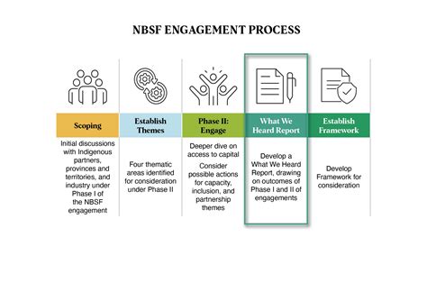 What We Heard: Engagement on the National Benefits-Sharing Framework