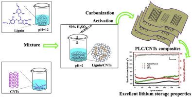 疏水性自组装和碳化制备木质素衍生的碳 碳纳米管复合材料以增强锂的储存能力 Electrochimica Acta X MOL