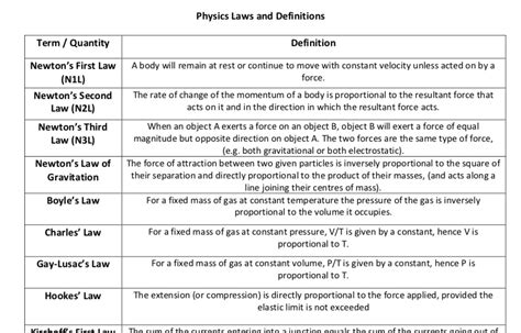 A Level Physics Laws And Definitions Teaching Resources