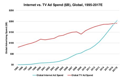 Online Ad Spend Overtakes Tv Ad Spend Globally Smart Insights