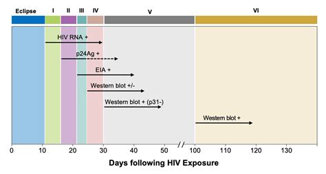 Core Concepts HIV Diagnostic Testing Screening And Diagnosis