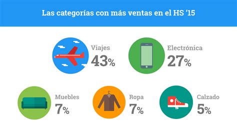 Cómo se comportan los consumidores de Argentina Chile y México en el Hot Sale o CyberDay