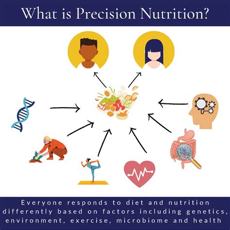 Communicating Precision Nutrition Through Infographics