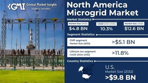 North America Microgrid Market Size Share Report 2032