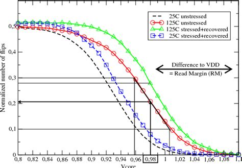 Figure From Impact Of Fast Recovering Nbti Degradation On Stability