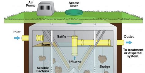 Aerobic Septic System Explained