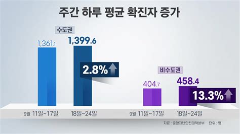 사회 뉴스큐 신규 확진 최다치정점 아직 다음 주 3천 명대 넘을까 Ytn