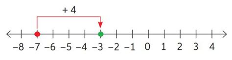 Suma De Numeros Enteros │ Recta Numerica Nbkomputer