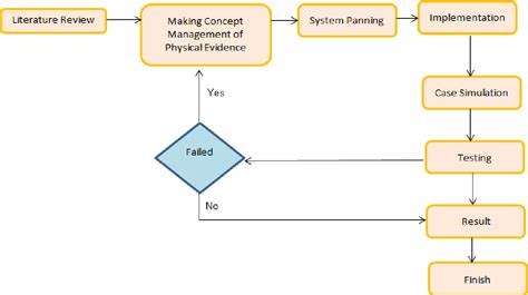 Figure From The Management Of Physical Evidence And Chain Of Custody