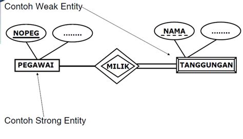 komponen entity relationship information technology