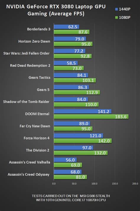 NVIDIA GeForce RTX 3080 Laptop GPU Review - AusGamers.com