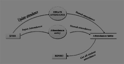 data flow diagram   system  scientific diagram