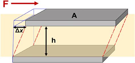 An Illustration Of An Object Under Simple Shear Stress And Give Rise To Download Scientific