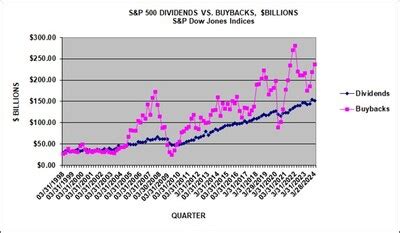 S P 500 Q1 2024 Buybacks Increase 8 1 From Q4 2023 12 Month