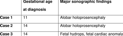 Major Sonographic Findings Of Fetuses Prenatally Diagnosed As Trisomy