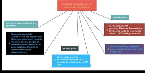 Mapa Mental De Los Acontecimientos M S Importantes De La Separaci N De