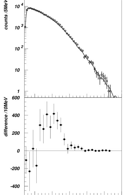 Invariant mass spectrum for coincident π proton events upper panel