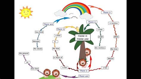 Mind Maps English For Beginners Creative Way To Teach Or Learn