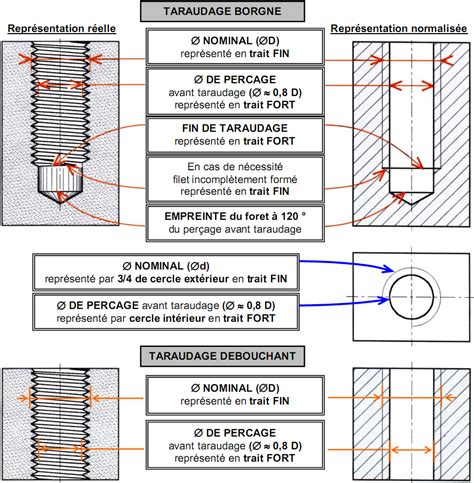 Cours Filetages Et Taraudages Construction Mecanique