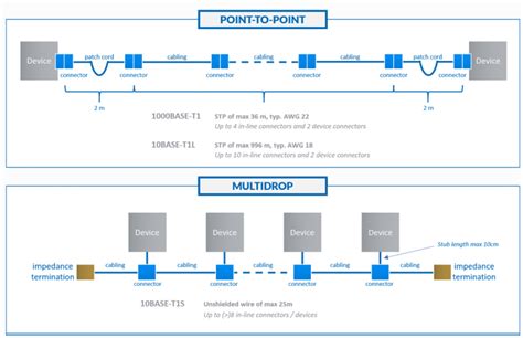 Single Pair Ethernet Multidrop Standards Plca And Implementations