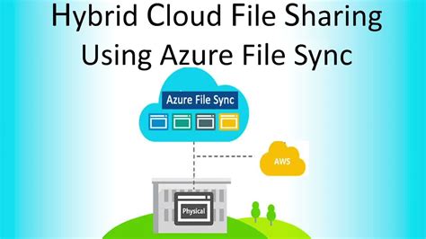 Hybrid Cloud File Sharing Using Azure File Sync Azure File Sync With