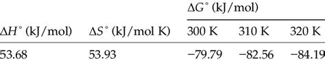 Thermodynamic Parameters For The Adsorption Of Crvi On Cw Download