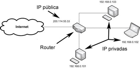 ¿qué Es Una Dirección Ip Y Para Qué Sirve Tip Engineer