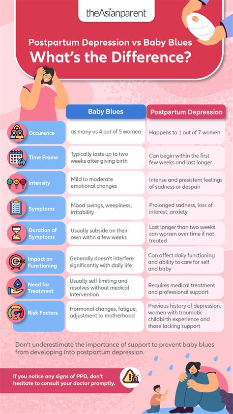 baby blues  postpartum depression whats  difference