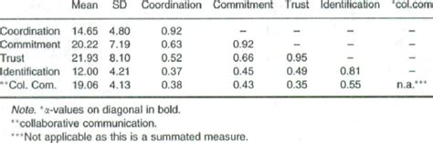 Mean Standard Deviation Reliability And Covariance Ot Constructs