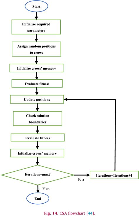 Figure From A Review Of Swarm Based Metaheuristic Optimization