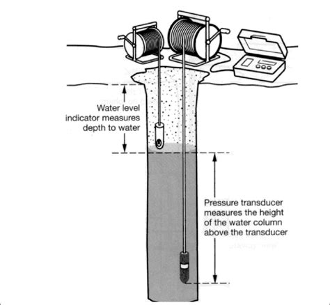 electronic water level meter  scientific diagram