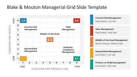 21639 01 Blake And Mouton Managerial Grid Powerpoint Template 16x92 2