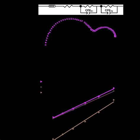 A Nyquist Plot Of The Symmetrical Cells With Bl Nfl And Lscf