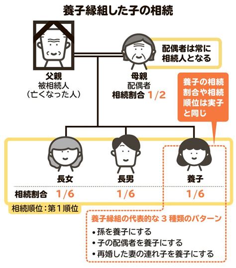 養子縁組すると相続はどうなる？ 節税効果からデメリットや注意点まで解説 相続会議