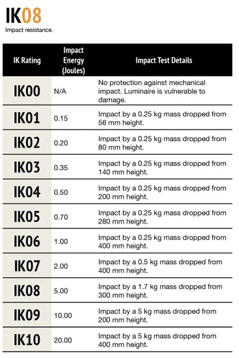 Protection Ip And Ik Ratings Light Culture