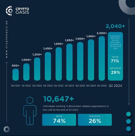 Crypto Oasis Thrives UAE Blockchain Ecosystem Sees Exponential Growth