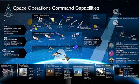 Space Operations Command Capabilities