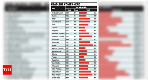 Rural Indias Sex Ratio Worsens As Access To Selection Tech Widens India News The Times Of India