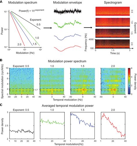 Stimulus Generation And Modulation Power Spectrum A Schematic Plot Of Download Scientific