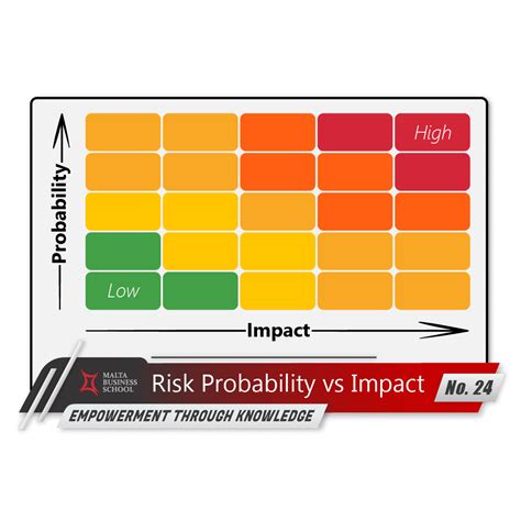 Empowerment Through Knowledgeno24 Risk Probability Vs Impact Malta