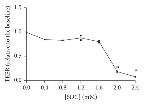 Destructive effects of SDC on Caco-2 monolayer barrier function and ...