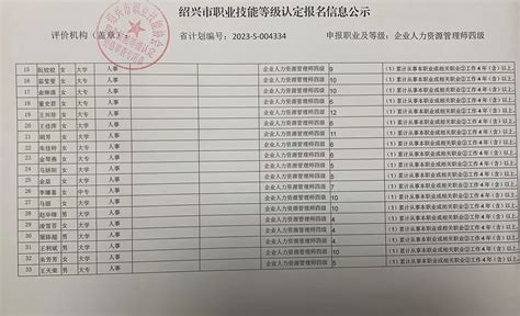 关于公布2023年6月3日绍兴市职业技能协会企业人力资源管理师四级职业技能等级直接认定初审结果公示单 绍兴市职业技能协会