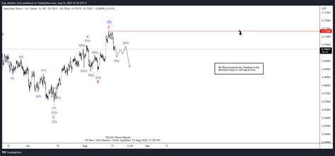 Elliott Wave View Audusd Any Rally It Can Fail For More Downside Elliott Wave Adjust