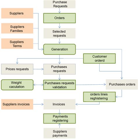 Procurement Business Process In Erp Youtube Business Process